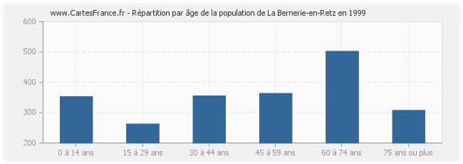 Répartition par âge de la population de La Bernerie-en-Retz en 1999